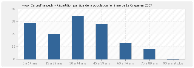 Répartition par âge de la population féminine de La Crique en 2007